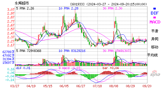 601933永辉超市MACD