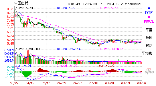 601949中国出版MACD