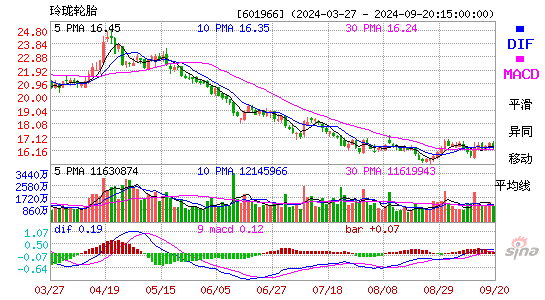 601966玲珑轮胎MACD