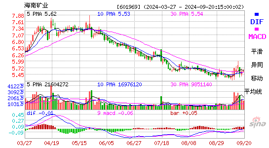 601969海南矿业MACD