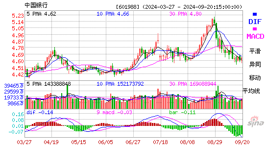 601988中国银行MACD