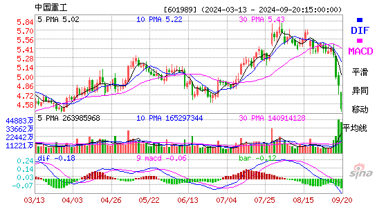 601989中国重工MACD