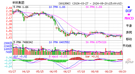 601996丰林集团MACD