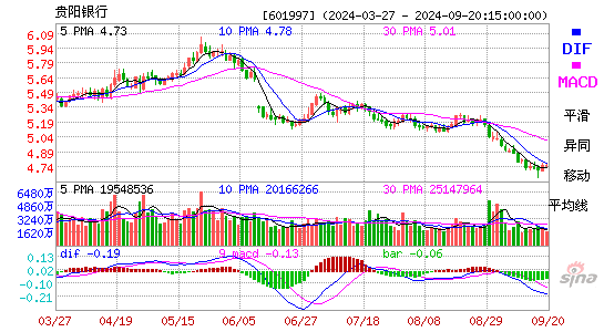 601997贵阳银行MACD