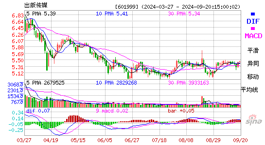 601999出版传媒MACD