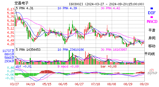 603002宏昌电子MACD