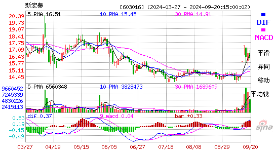 603016新宏泰MACD