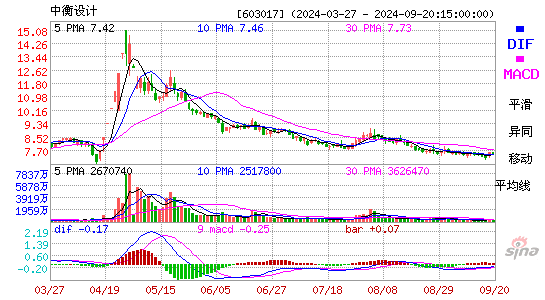 603017中衡设计MACD