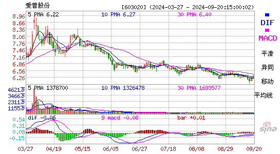 603020爱普股份MACD