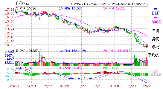 603027千禾味业MACD