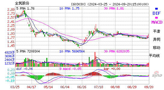 603030*ST全筑MACD