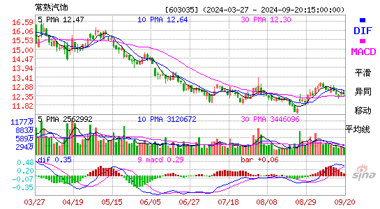 603035常熟汽饰MACD