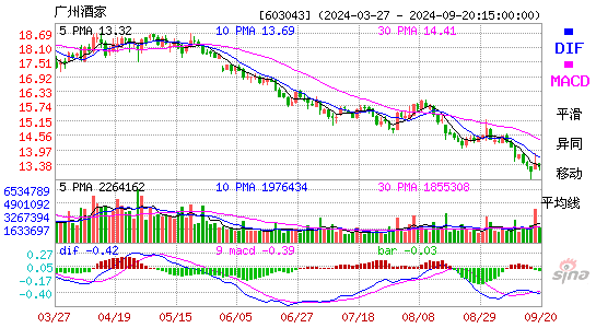 603043广州酒家MACD