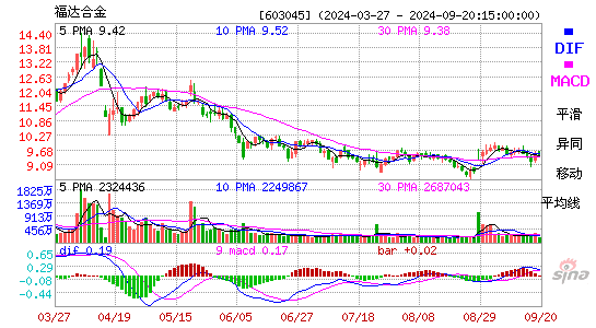 603045福达合金MACD