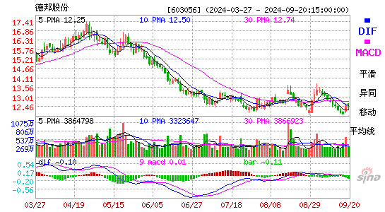 603056德邦股份MACD