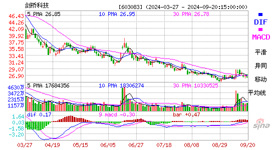 603083剑桥科技MACD