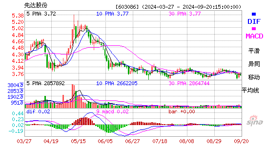 603086先达股份MACD