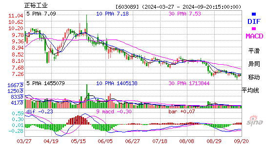 603089正裕工业MACD