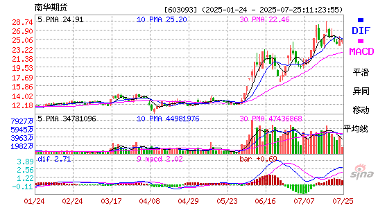 MACD