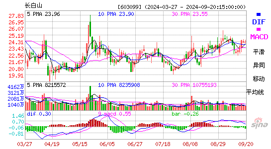 603099长白山MACD