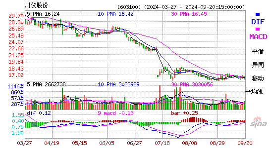 603100川仪股份MACD