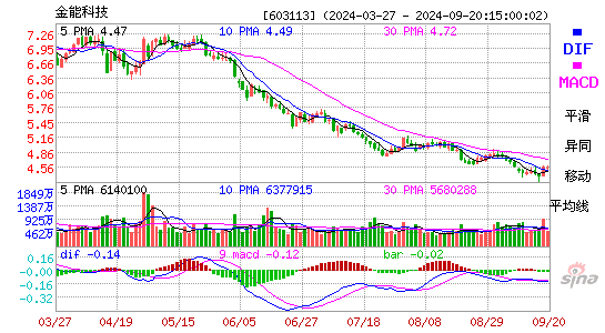 603113金能科技MACD