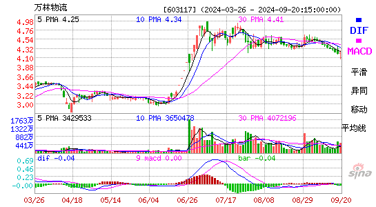 603117ST万林MACD