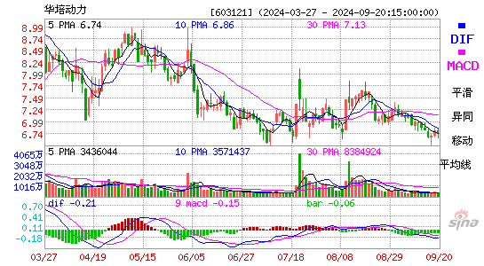 603121华培动力MACD