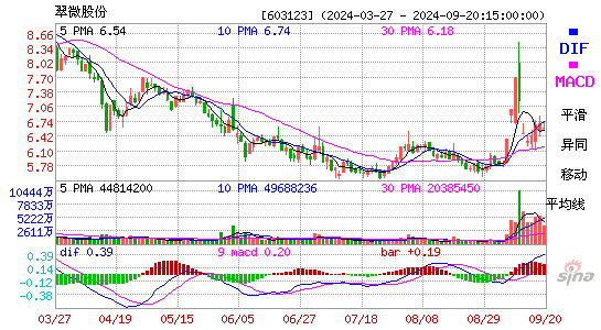 603123翠微股份MACD