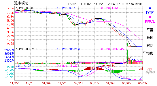 603133*ST碳元MACD