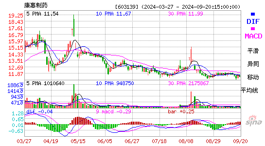 603139康惠制药MACD