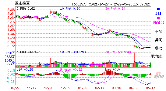 603157退市拉夏MACD