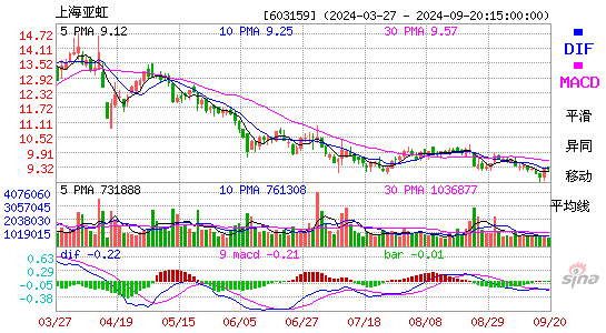 603159上海亚虹MACD