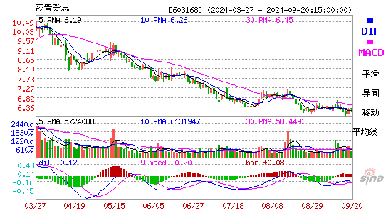 603168莎普爱思MACD