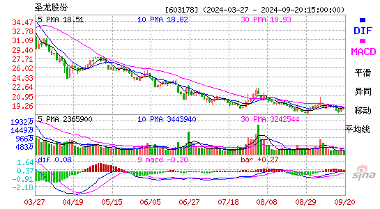 603178圣龙股份MACD