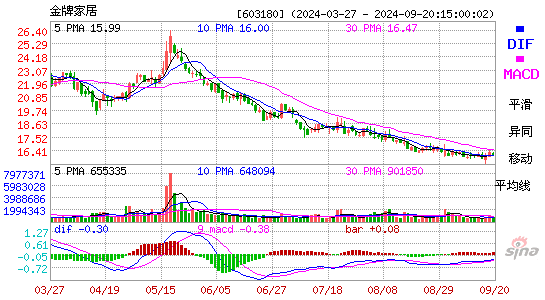 603180金牌厨柜MACD