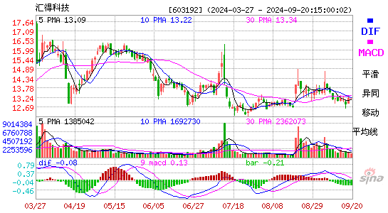 603192汇得科技MACD