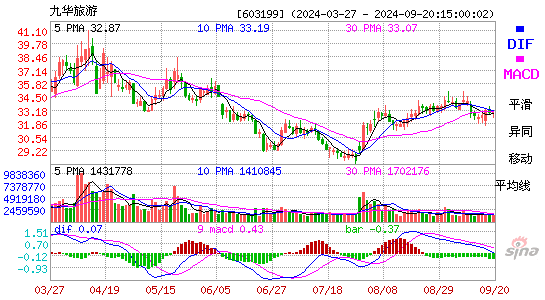 603199九华旅游MACD