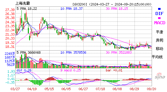 603200上海洗霸MACD