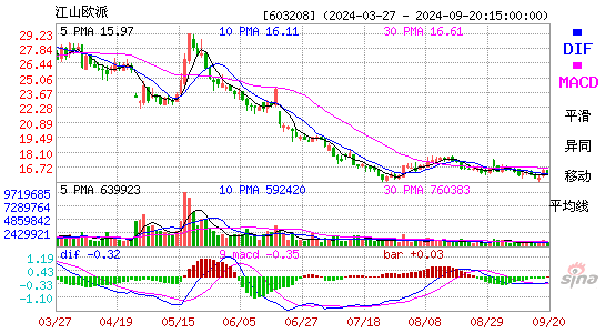 603208江山欧派MACD