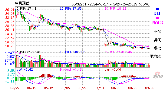 603220中贝通信MACD