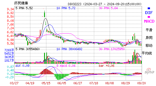 603222济民医疗MACD