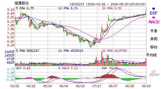 603223恒通股份MACD