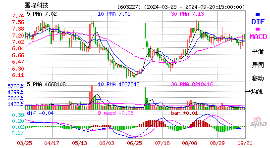 603227雪峰科技MACD