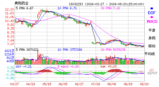 603229奥翔药业MACD