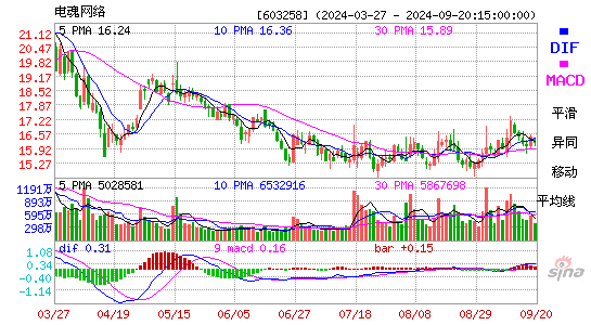 603258电魂网络MACD