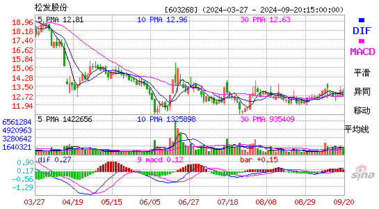 603268松发股份MACD