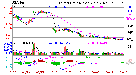 603269海鸥股份MACD