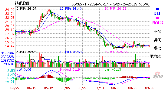 603277银都股份MACD