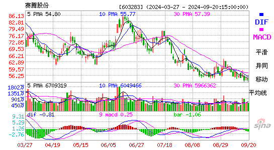 603283赛腾股份MACD